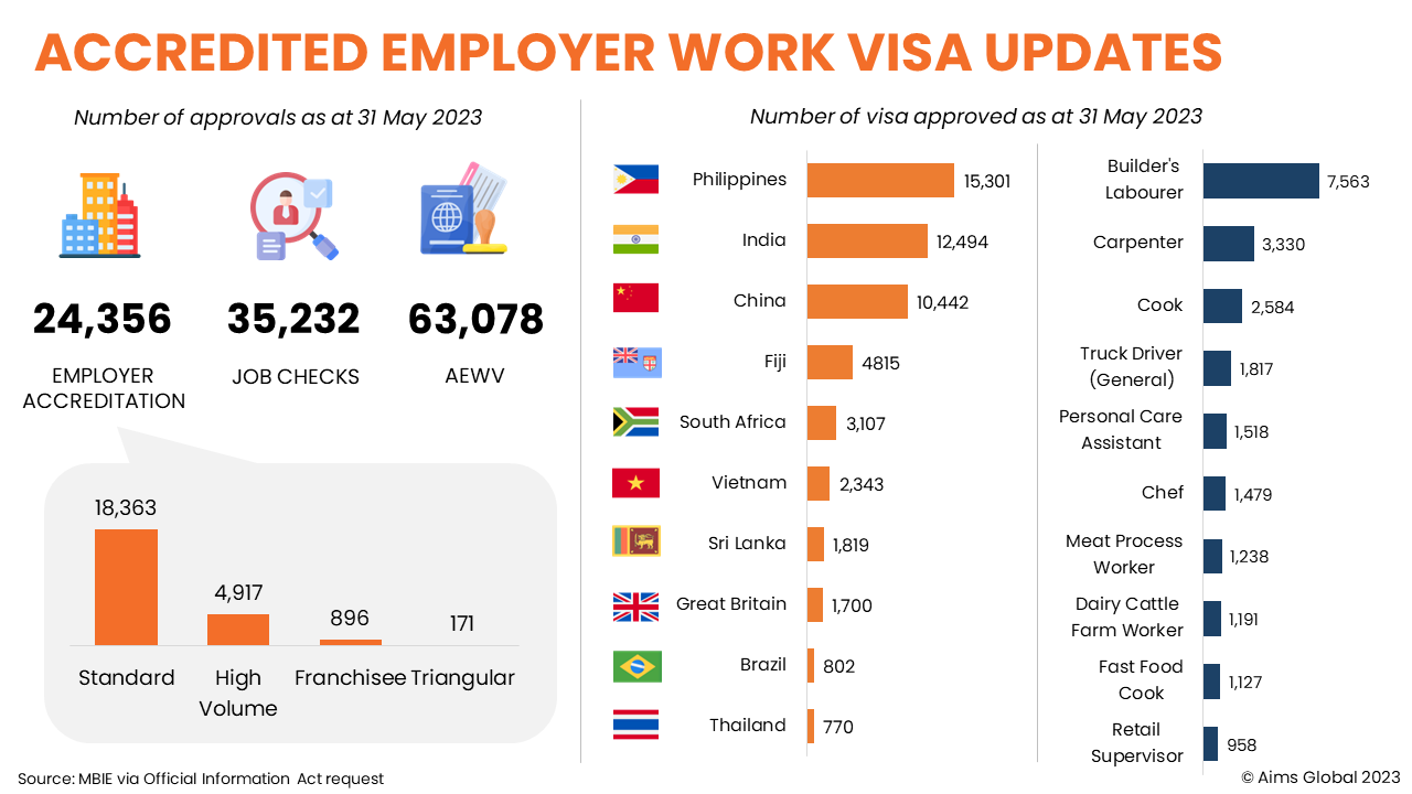employer accreditation, job checks and Accredited Employer Work Visa update as at May 2023 employer accreditation, job checks and Accredited Employer Work Visa update as at May 2023